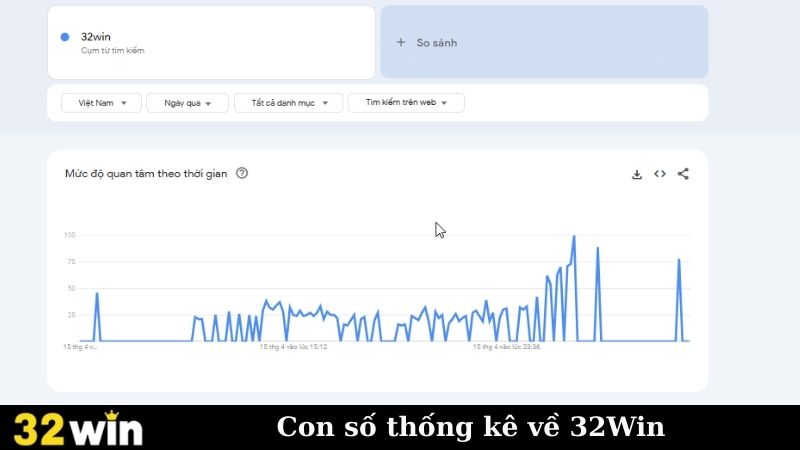 Con số thống kê về 32Win