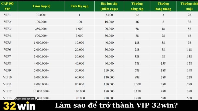 Làm sao để trở thành VIP 32win?
